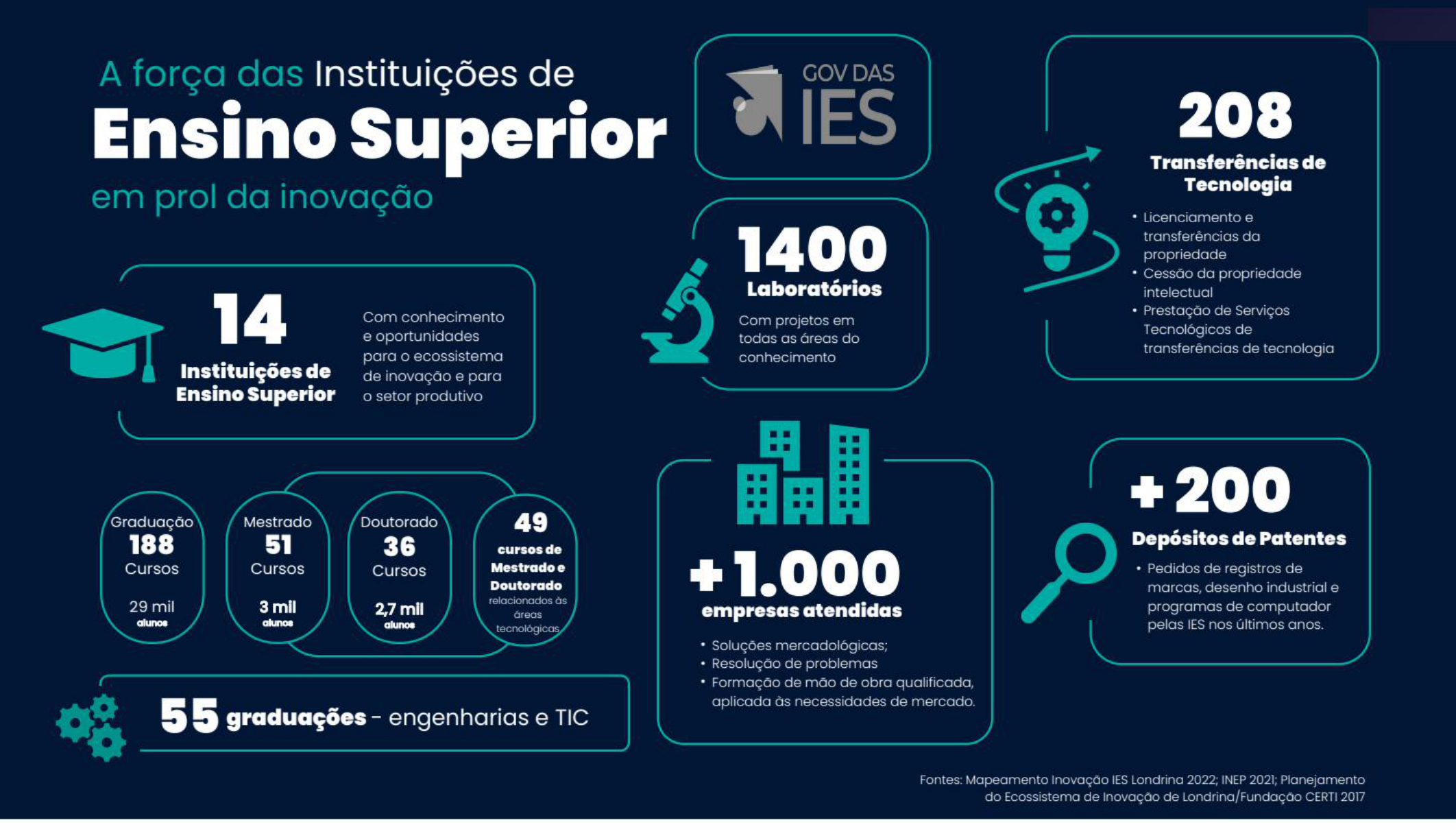 Ensino Superior em Londrina