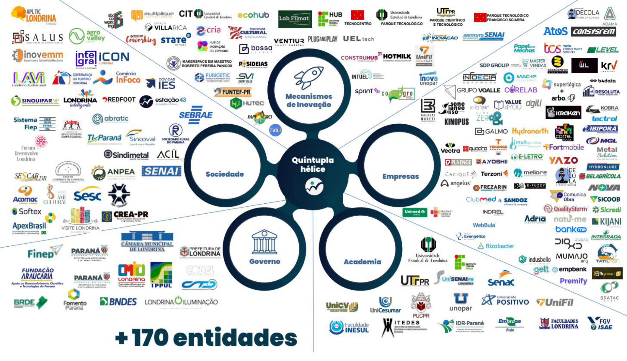 Mapa do ecossistema de inovação de Londrina