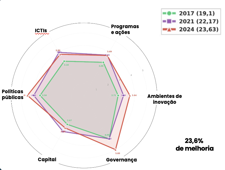 Radar de evolução da maturidade do ecossistema (2017, 2021, 2024)